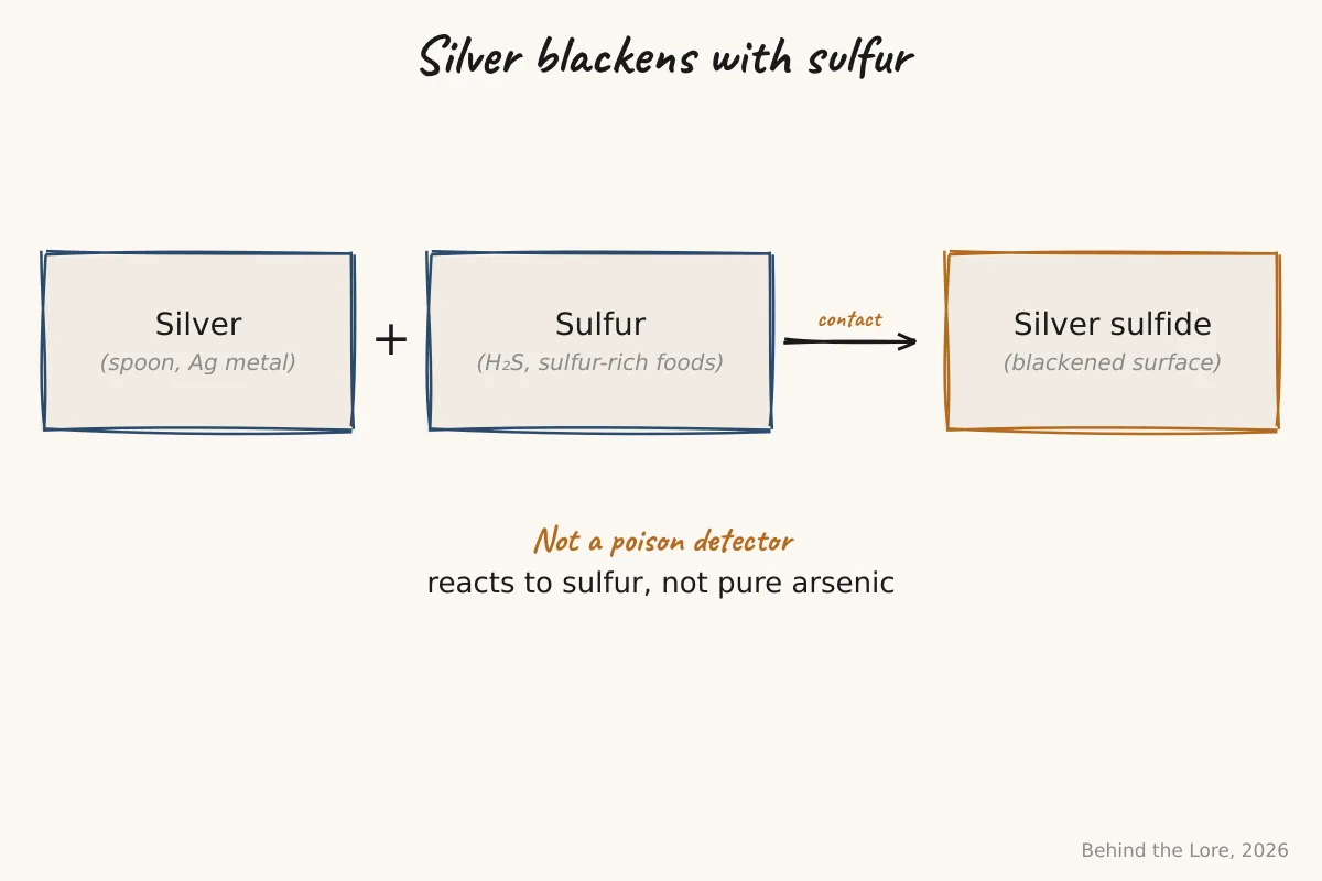 Diagram of the silver-sulfur reaction forming black silver sulfide on the surface of a spoon