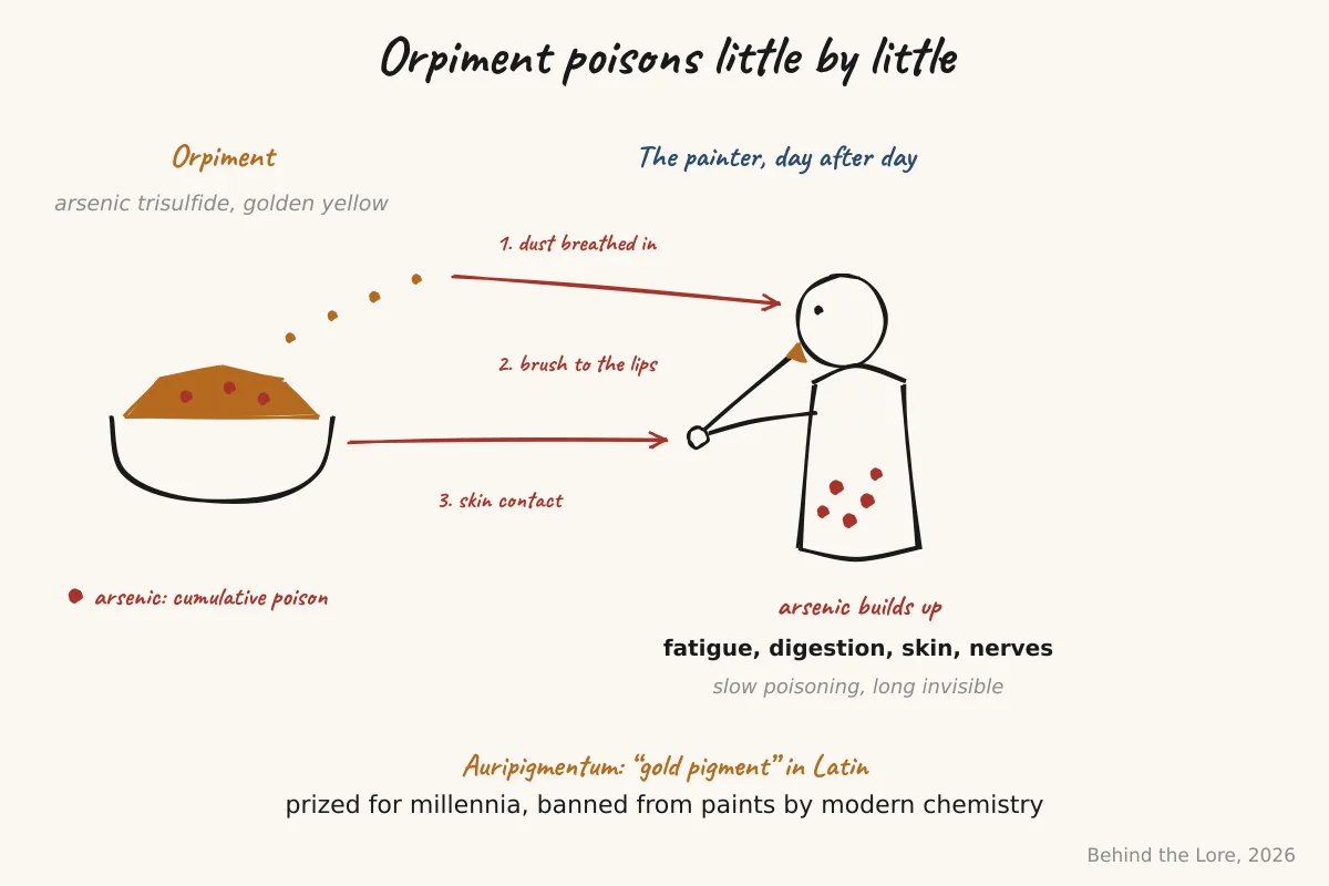 Yellow orpiment pigment and diagram of chronic arsenic exposure through painting