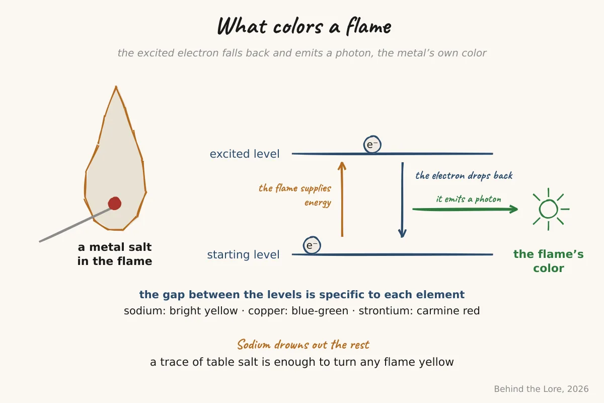 Diagram of the electronic transitions that produce flame coloration depending on the metal salt