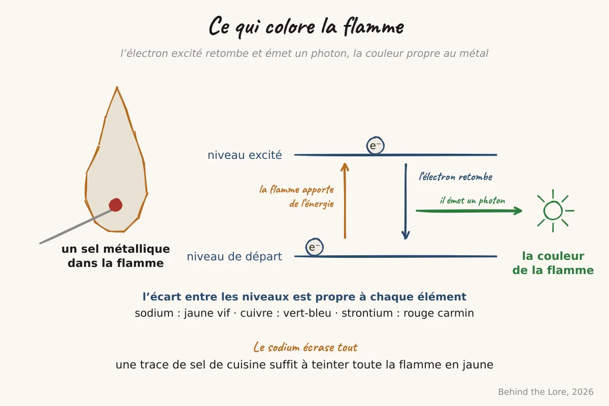 Schéma des transitions électroniques produisant la coloration des flammes selon le sel métallique