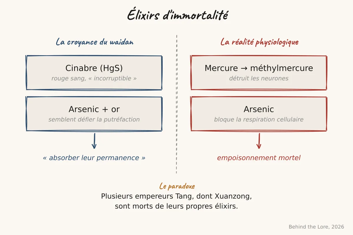 Fiole de cinabre rouge et symboles alchimiques chinois, évoquant la quête de l'immortalité par le waidan
