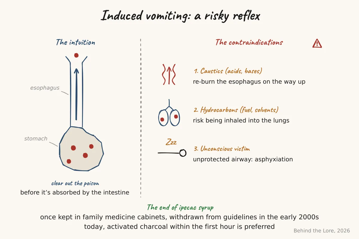 Diagram comparing induced vomiting and its contraindications depending on the type of poison ingested