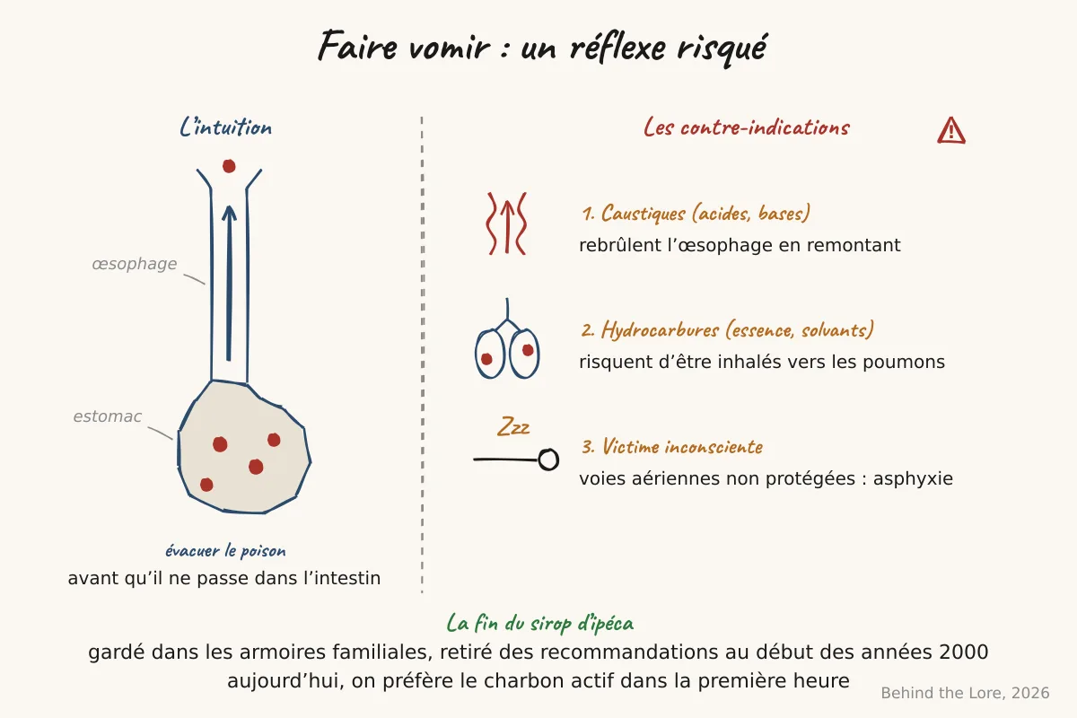 Schéma comparant l'émèse provoquée et ses contre-indications selon le type de poison ingéré