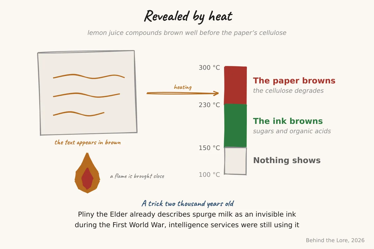 Diagram showing a text written in lemon juice being revealed by heat, showing the browning of organic compounds