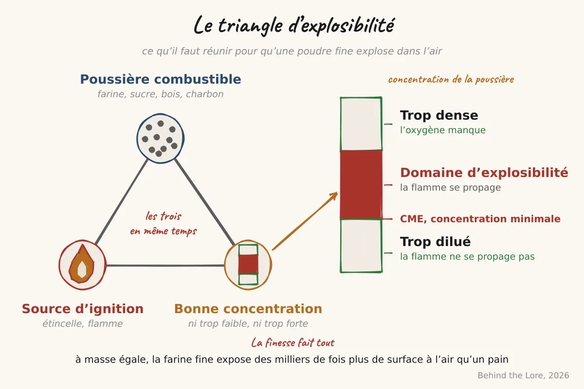 Schéma du triangle d'explosibilité d'une poussière combustible avec les zones de concentration et la source d'ignition