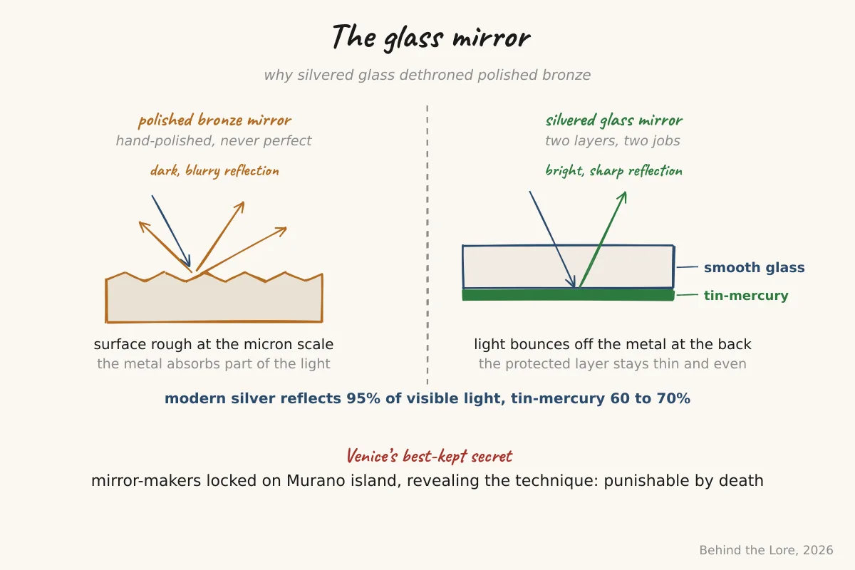 Cross-section of a silvered glass mirror showing the reflective metal layer deposited on the back of the plate