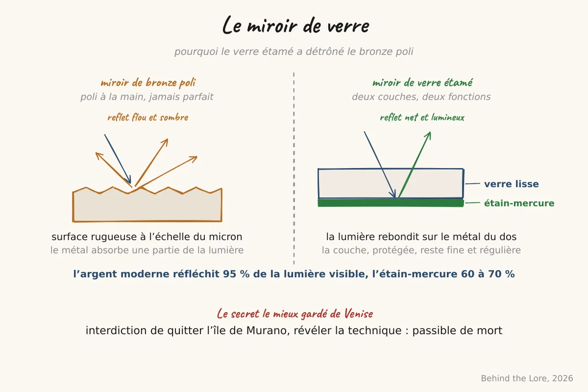 Coupe d'un miroir de verre étamé montrant la couche de métal réfléchissant déposée au dos de la plaque