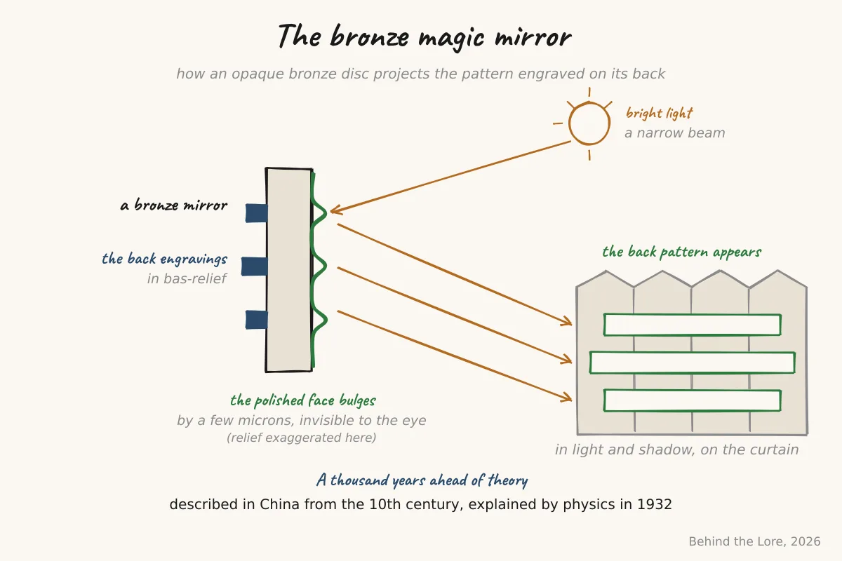 Diagram of a bronze mirror showing the back engravings and the light beam projected onto a curtain