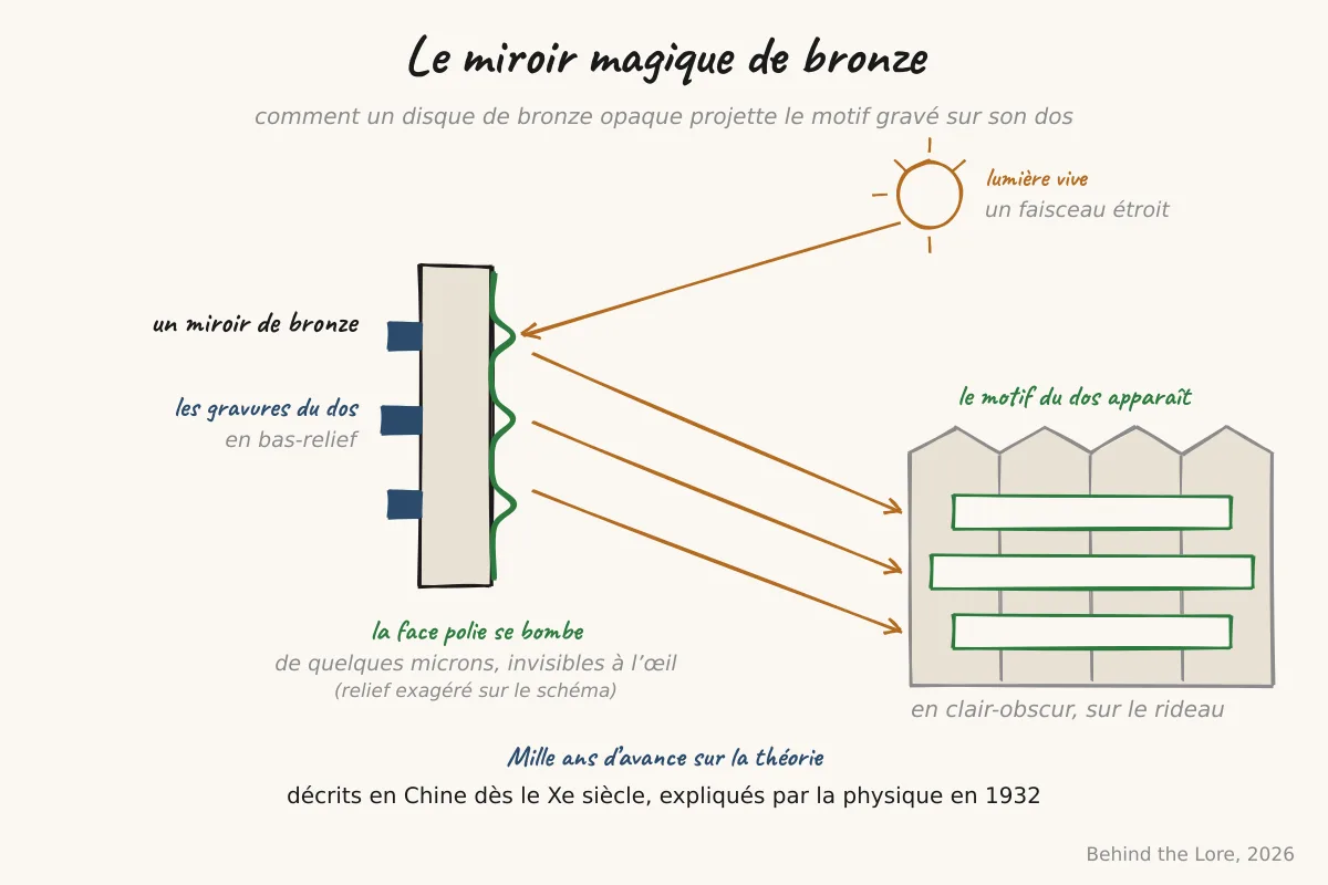 Schéma d'un miroir en bronze montrant les gravures au dos et le faisceau lumineux projeté sur un rideau