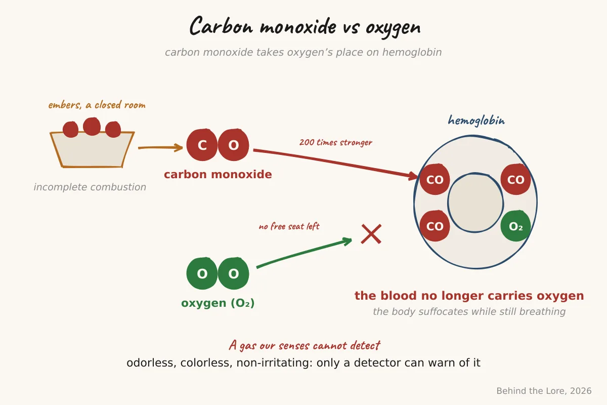 Diagram of carbon monoxide binding to hemoglobin in place of oxygen