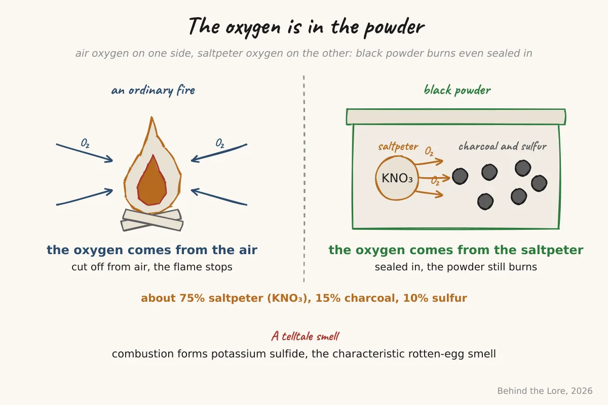 An ordinary fire fed by air compared with black powder burning sealed in, with its saltpeter, charcoal and sulfur composition