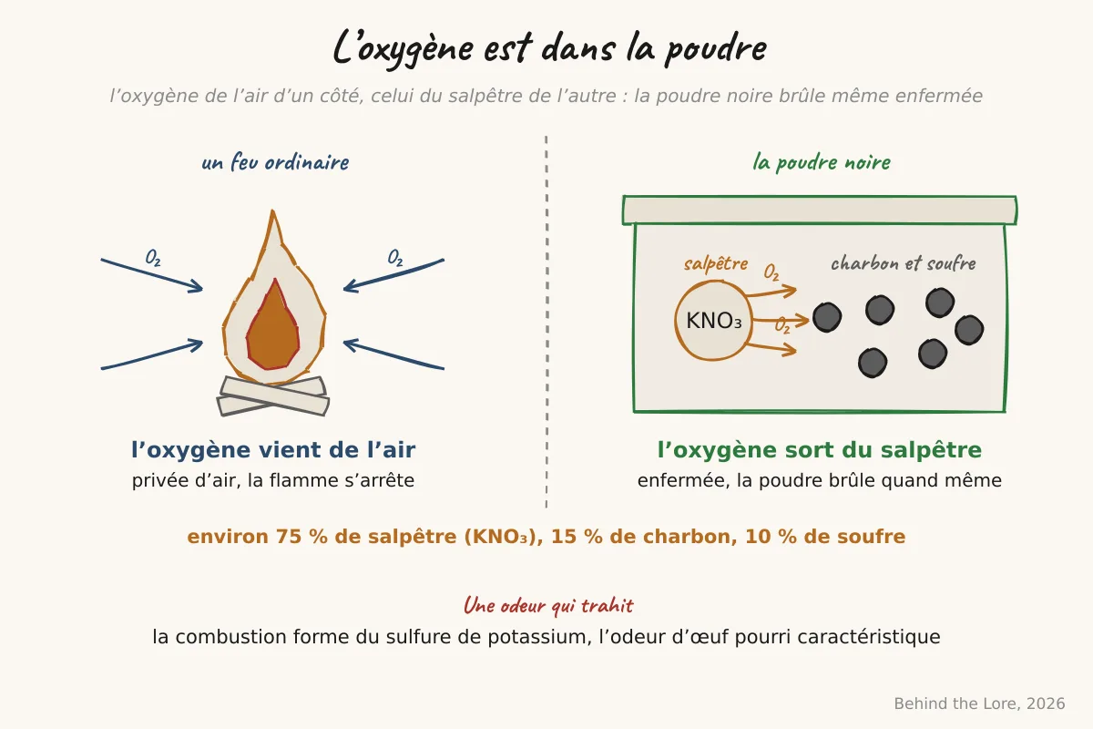 Un feu ordinaire nourri par l'air comparé à de la poudre noire qui brûle enfermée, avec sa composition en salpêtre, charbon et soufre