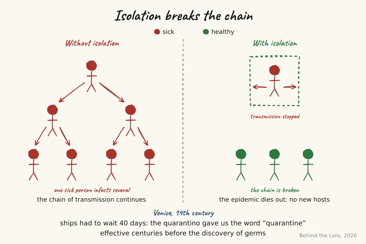 Diagram of a disease's transmission chain and the role of isolation in breaking it