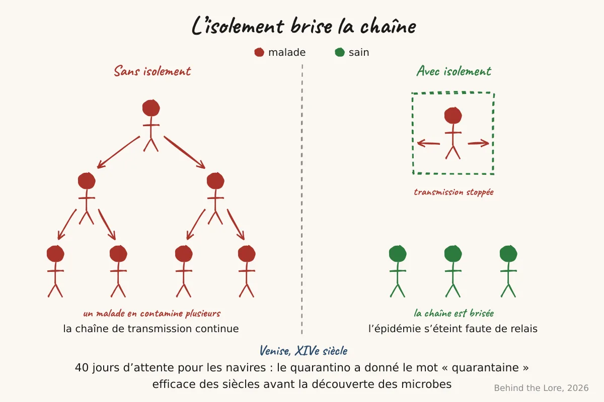 Schéma de la chaîne de transmission d'une maladie et du rôle de l'isolement pour la briser