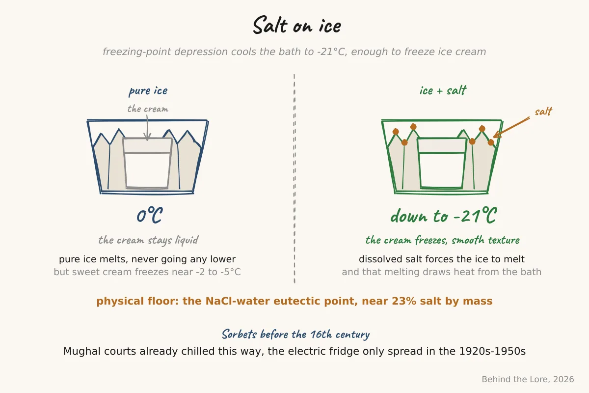 Diagram of freezing-point depression, showing salted ice reaching -21°C thanks to the NaCl-water eutectic point