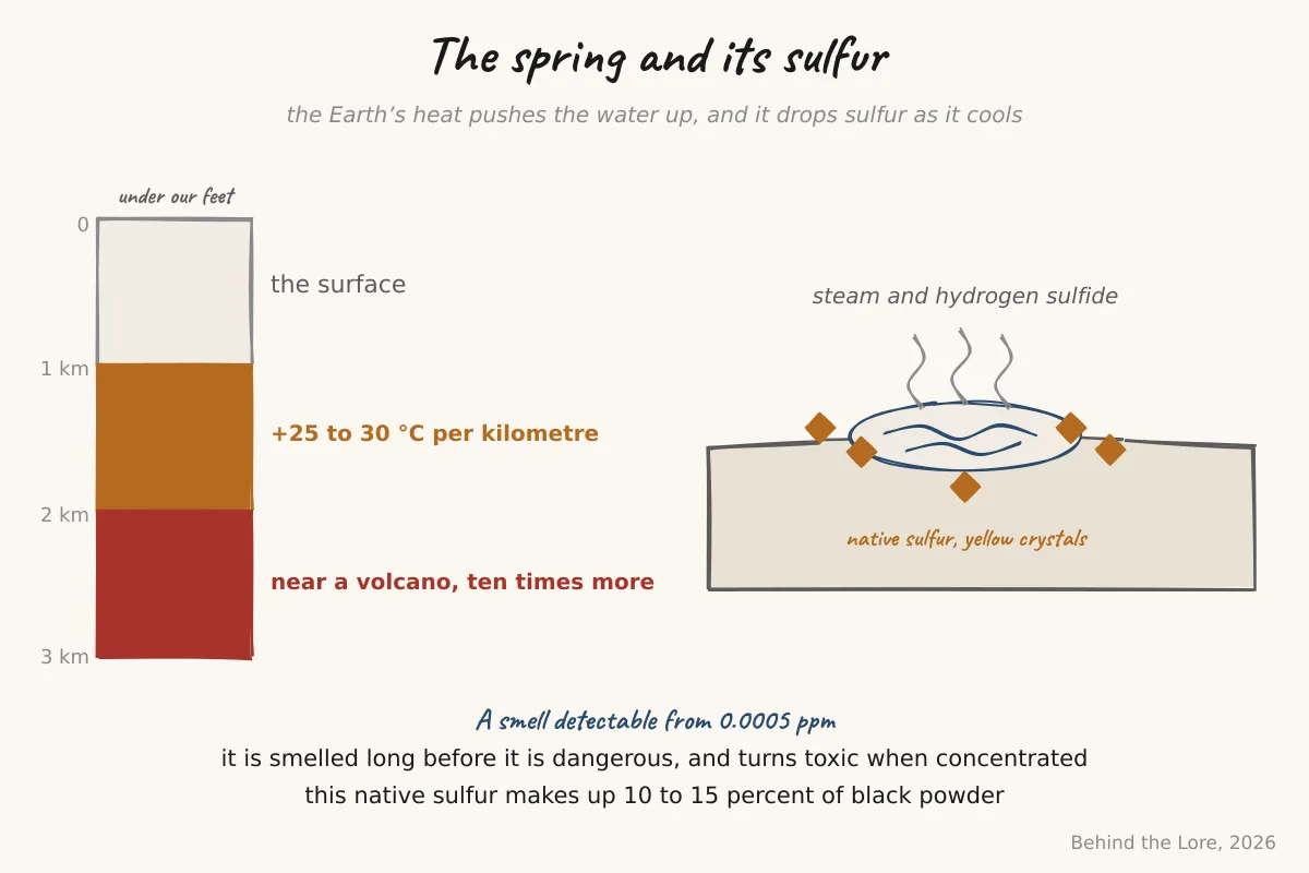 Diagram of the geothermal gradient and native sulfur deposits around a volcanic hot spring
