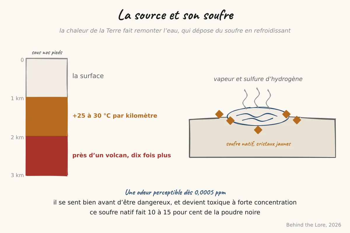 Schéma du gradient géothermique et dépôt de soufre natif autour d'une source chaude volcanique