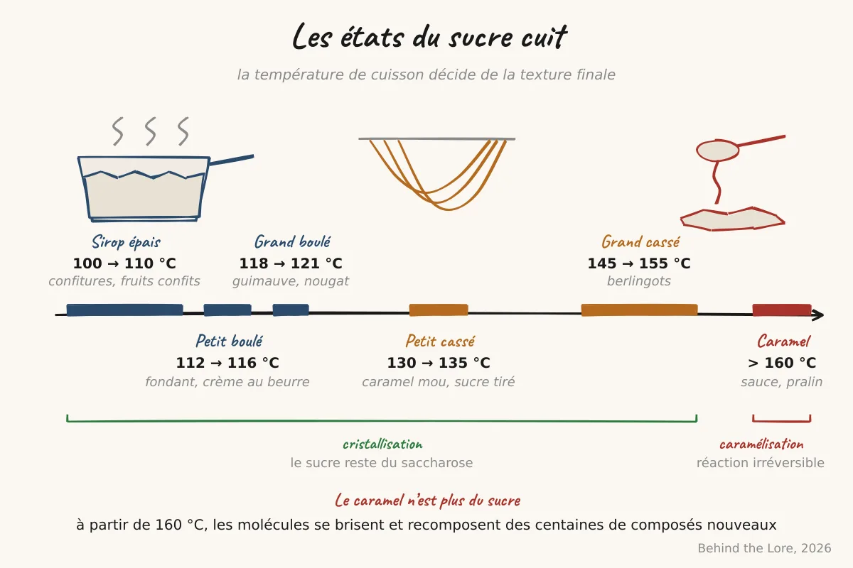 Schéma des états du sucre cuit selon la température, du sirop au caramel en passant par le sucre filé