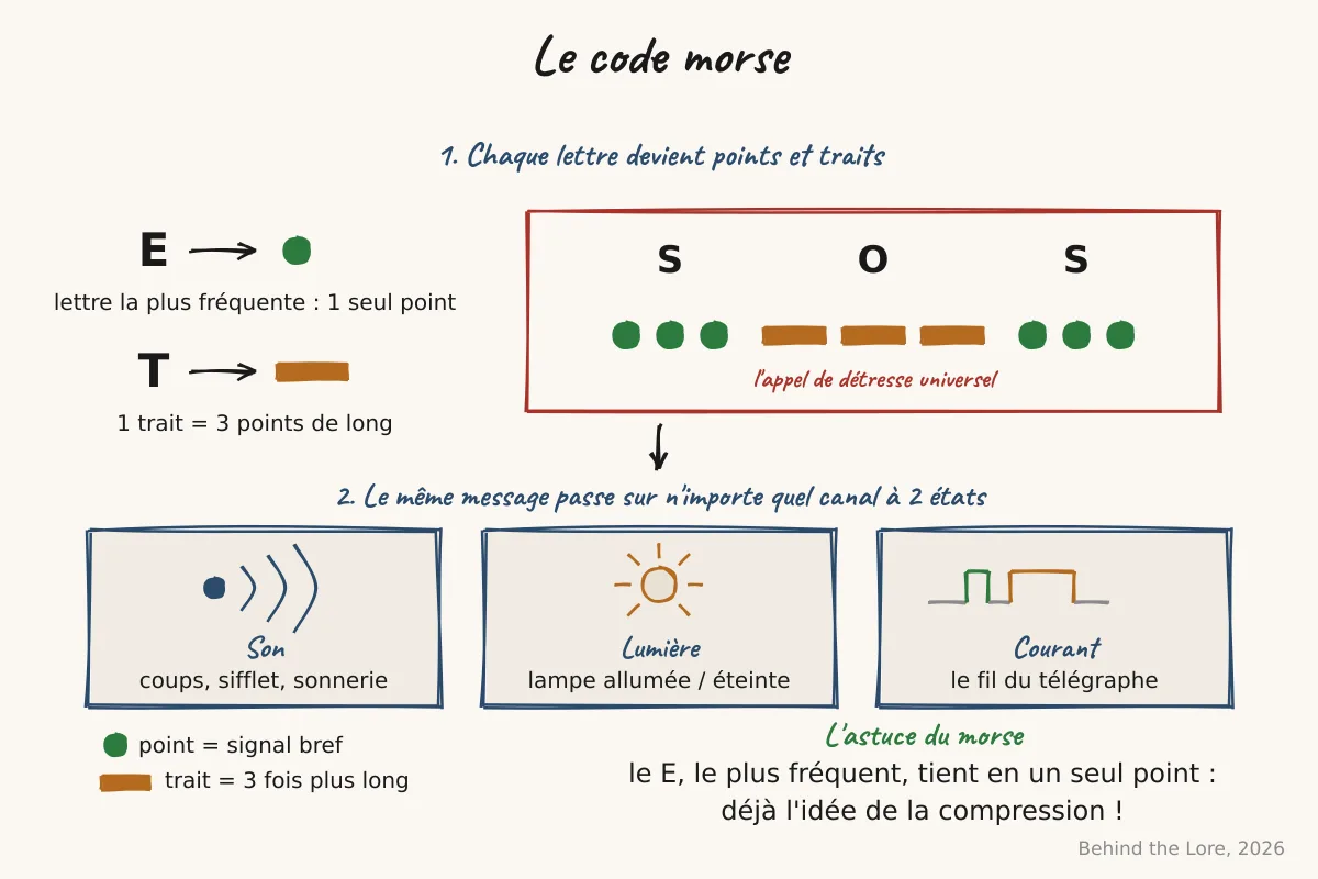 Schéma du codage morse en points et traits transmis sur un canal binaire son, lumière ou électricité