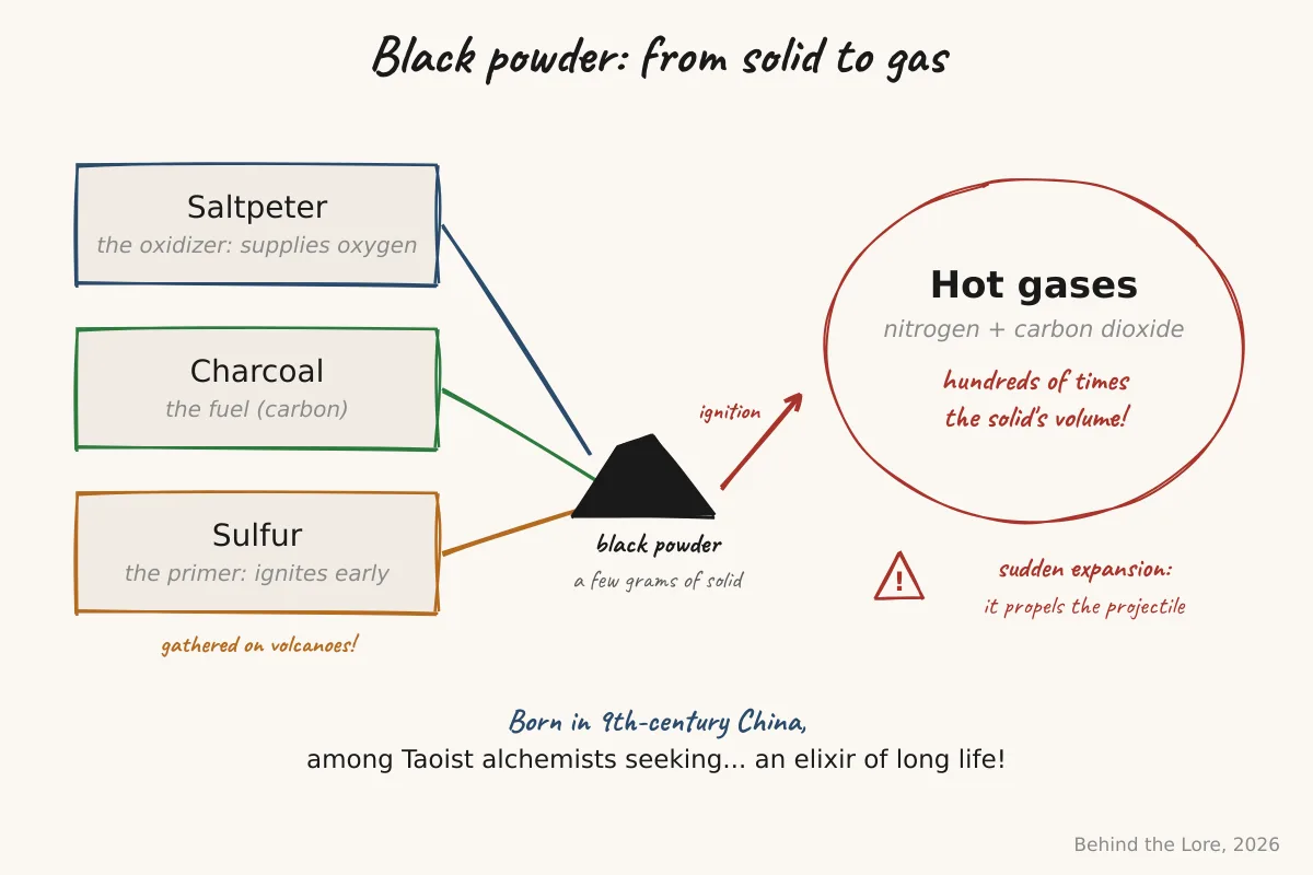 Diagram of black powder's composition (saltpeter, charcoal, sulfur) and its combustion reaction
