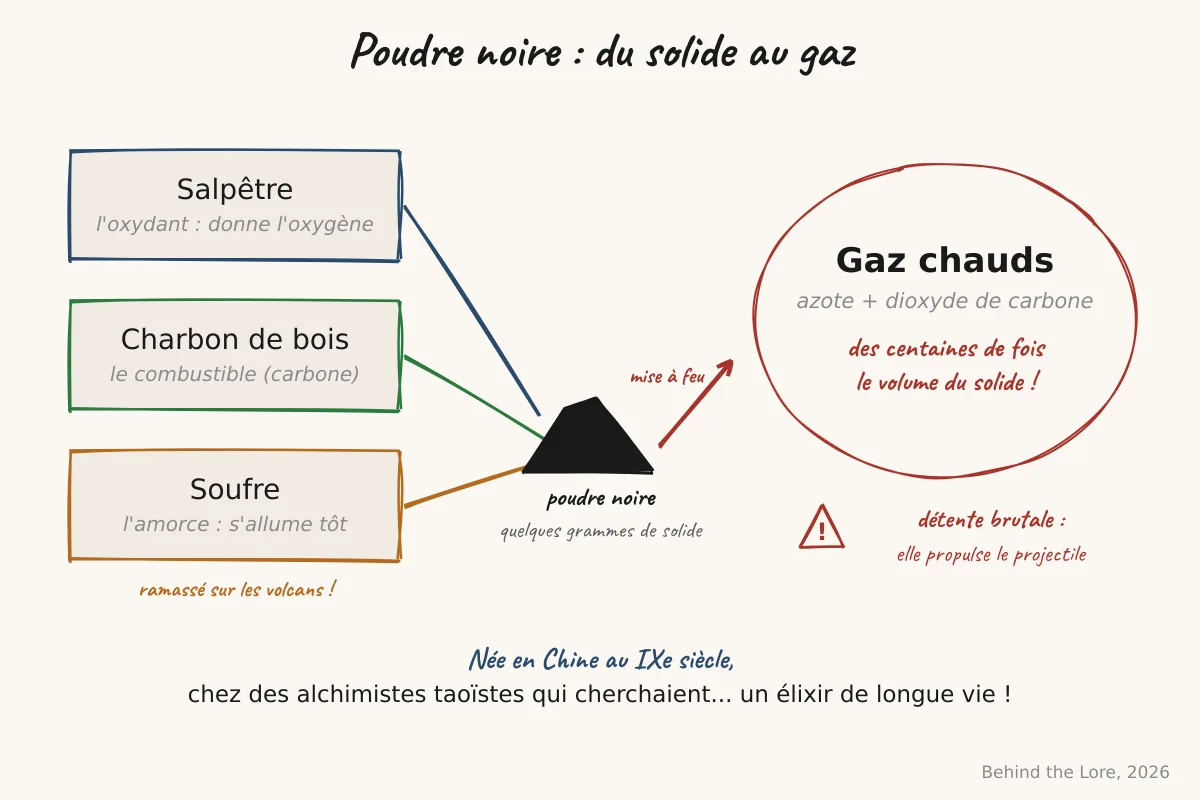 Schéma de la composition de la poudre noire (salpêtre, charbon, soufre) et de sa réaction de combustion